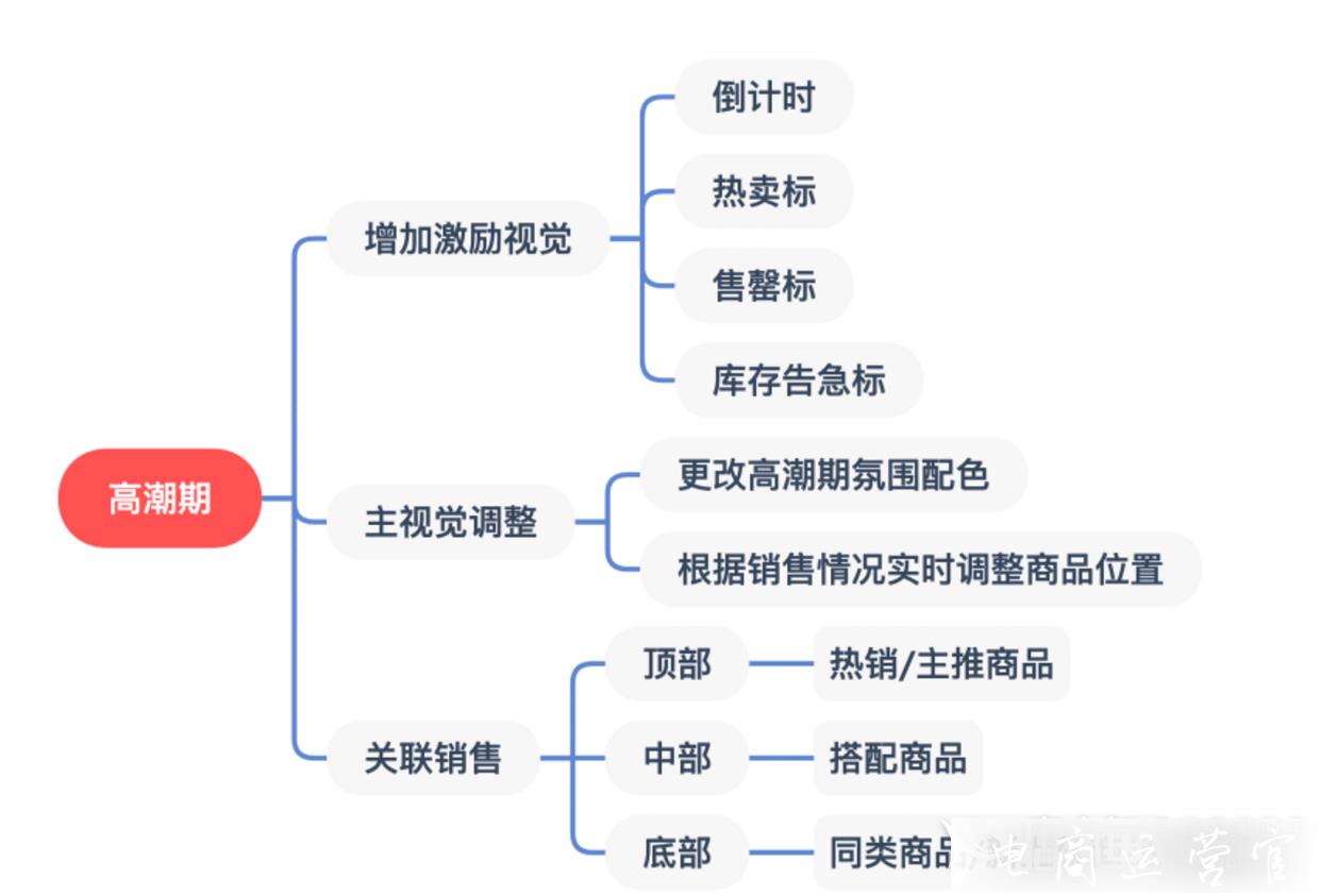 京東618活動大促如何做準備工作?京東大促活動備戰(zhàn)指南